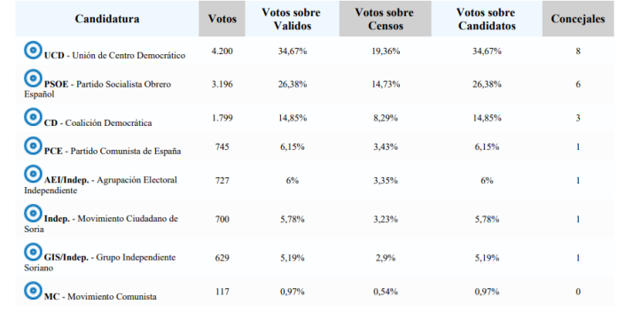 Resultados hist&oacute;ricos en la ciudad de Soria | Imagen 1