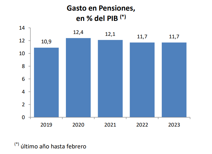 El gasto en pensiones contributivas de Soria se sit&uacute;a en el 11,7% del PIB | Imagen 1