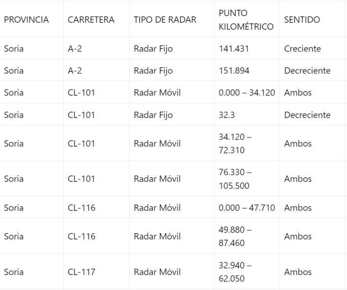 &iquest;D&oacute;nde se encuentran los radares de velocidad en la provincia de Soria? Aqu&iacute; tienes el listado | Imagen 1