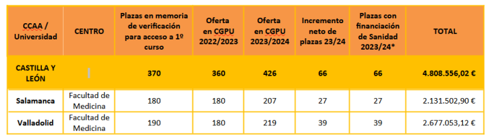 El Gobierno financia con m&aacute;s de 4,8 millones de euros la creaci&oacute;n de 66 nuevas plazas de Grado en Medicina en Castilla y Le&oacute;n | Imagen 1
