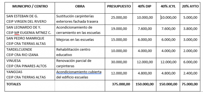 375.000 euros servir&aacute;n para reparar 16 colegios de la provincia | Imagen 2