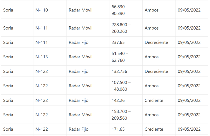 &iquest;D&oacute;nde se encuentran los radares de velocidad en la provincia de Soria? Aqu&iacute; tienes el listado | Imagen 2