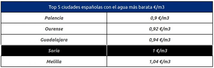 Soria, la cuarta ciudad de Espa&ntilde;a con el agua m&aacute;s barata | Imagen 1