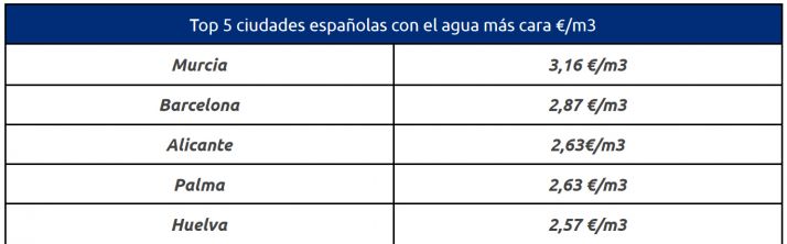 Soria, la cuarta ciudad de Espa&ntilde;a con el agua m&aacute;s barata | Imagen 2