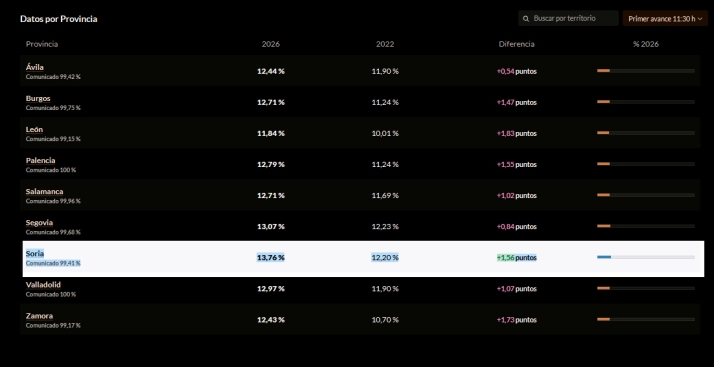 Primer avance de participación en CyL: sube un 1,3% respecto al de 2022 | Imagen 1