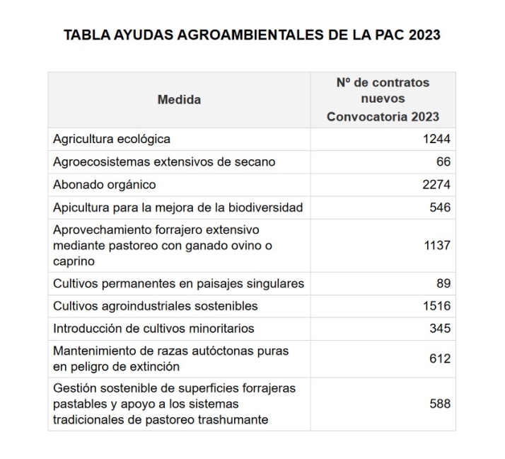Castilla y Le&oacute;n resuelve la firma de contratos de ayudas agroambientales de la PAC por valor de 37 M&amp;euro; al a&ntilde;o | Imagen 1