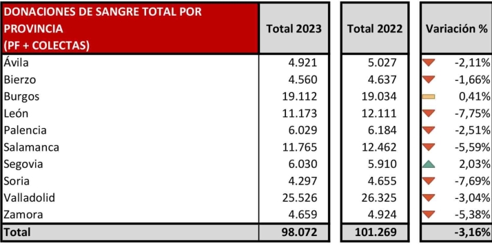Las donaciones de sangre en Soria cayeron un 7,69% durante 2023 | Imagen 1