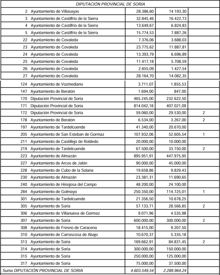 Estos pueblos de Soria se repartir&aacute;n 2,3 M&amp;euro; por los da&ntilde;os derivados de la borrasca Juan | Imagen 1