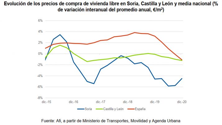 El mercado inmobiliario cay&oacute; durante 2020 en Soria un 9% frente al 15% en Espa&ntilde;a, seg&uacute;n Caja Rural  | Imagen 1