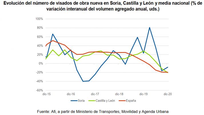 El mercado inmobiliario cay&oacute; durante 2020 en Soria un 9% frente al 15% en Espa&ntilde;a, seg&uacute;n Caja Rural  | Imagen 2