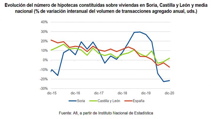 El mercado inmobiliario cay&oacute; durante 2020 en Soria un 9% frente al 15% en Espa&ntilde;a, seg&uacute;n Caja Rural  | Imagen 3