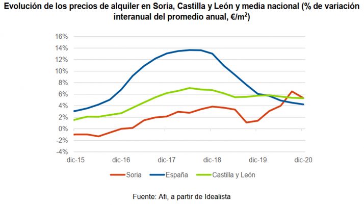 El mercado inmobiliario cay&oacute; durante 2020 en Soria un 9% frente al 15% en Espa&ntilde;a, seg&uacute;n Caja Rural  | Imagen 4