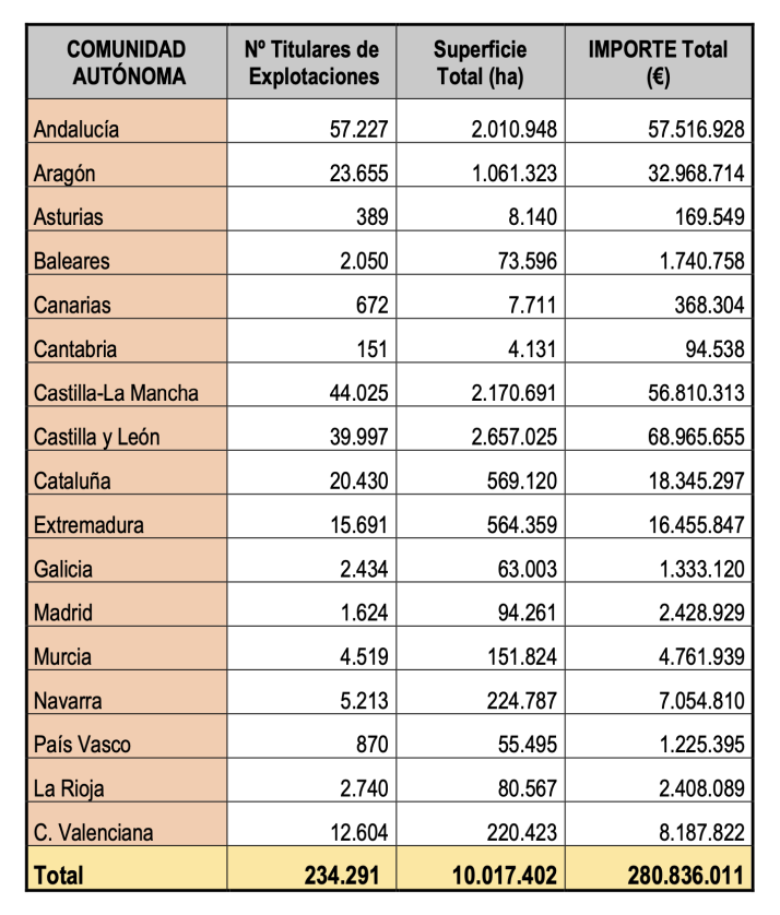 Esta es la lista de agricultores de Castilla y Le&oacute;n que recibir&aacute;n las ayudas del Ministerio para la subida del fertilizante | Imagen 1