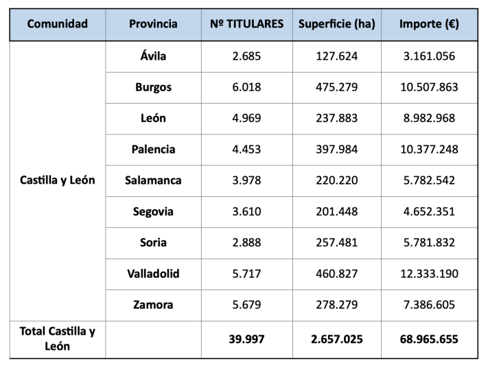 40.000 agricultores de Castilla y Le&oacute;n recibir&aacute;n este lunes las ayudas por la subida del precio de los fertilizantes | Imagen 1
