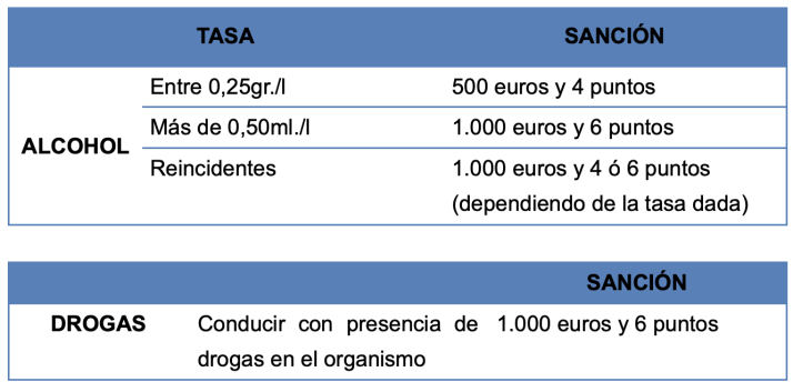 Consumo de alcohol al volante en Castilla y Le&oacute;n: Tasas, sanciones y v&iacute;ctimas | Imagen 2