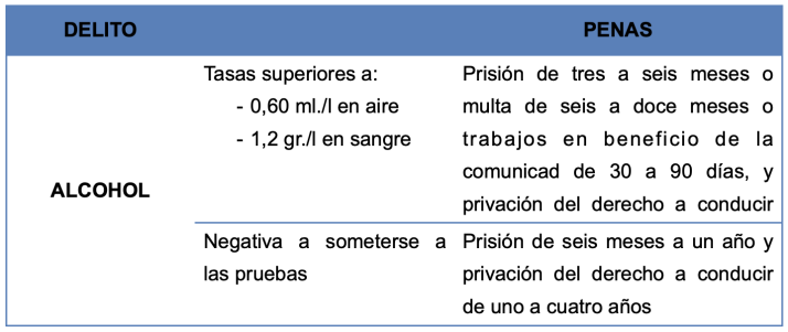 Consumo de alcohol al volante en Castilla y Le&oacute;n: Tasas, sanciones y v&iacute;ctimas | Imagen 3