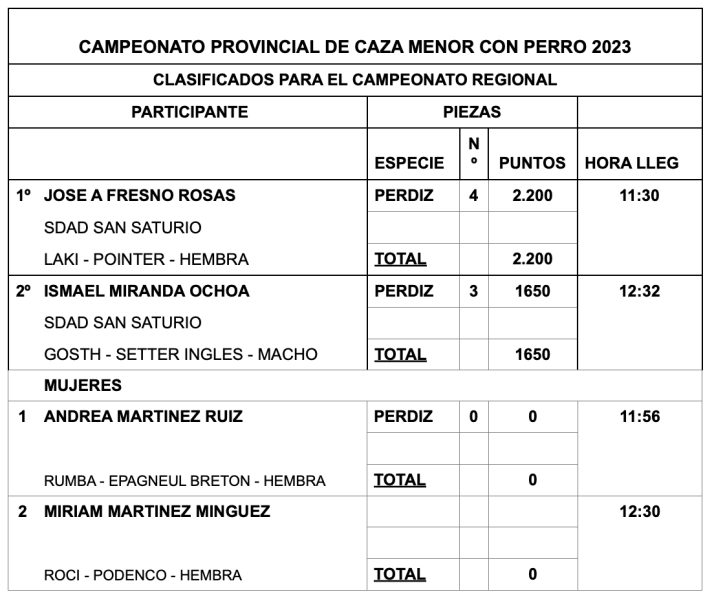 Estos son los ganadores del Campeonato Provincial de Caza Menor con perro de Soria 2023 | Imagen 1