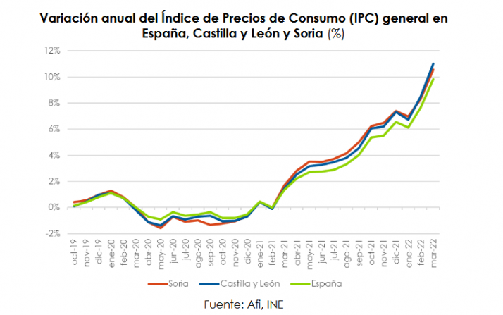 Caja Rural informa que los precios subieron en Soria un 10,6% en marzo | Imagen 1