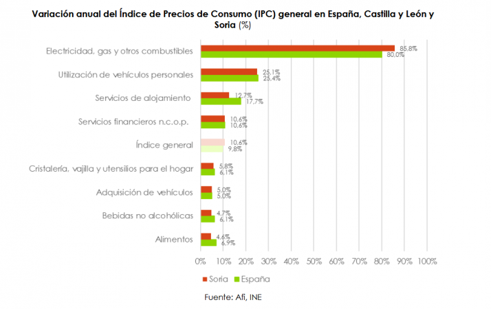 Caja Rural informa que los precios subieron en Soria un 10,6% en marzo | Imagen 2