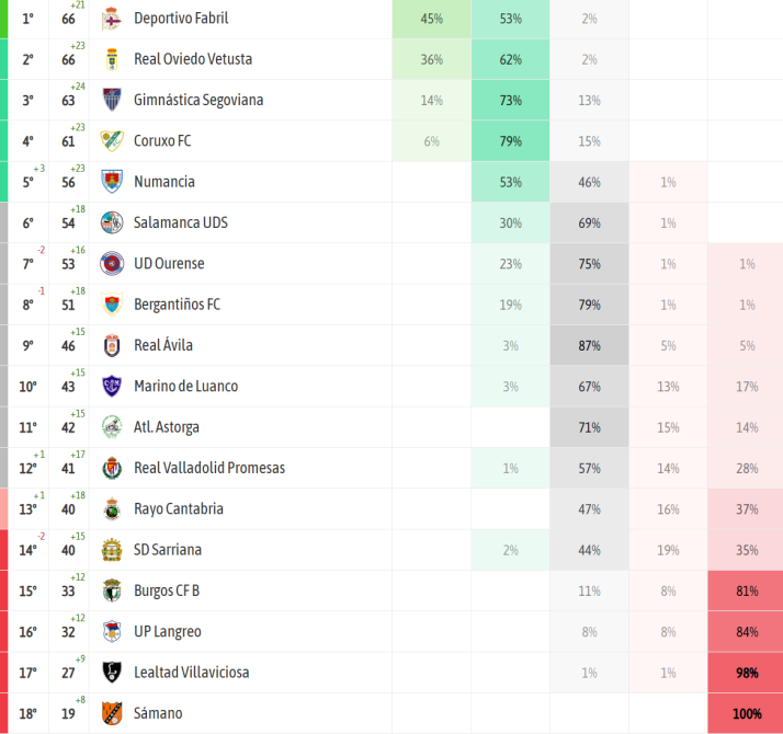 El &uacute;nico camino para el ascenso es el play off | Imagen 1