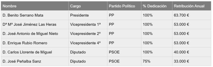 &iquest;Cu&aacute;nto cobra un diputado?: As&iacute; se reparten los 600.358 euros entre salarios fijos y dietas | Imagen 1