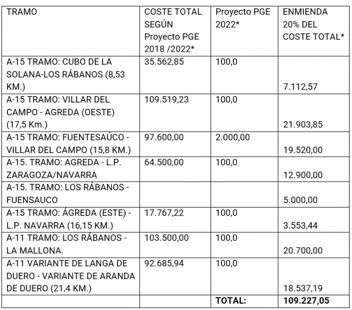 Soria &iexcl;Ya! presenta a trav&eacute;s de Teruel Existe ocho enmiendas a los PGE sobre varios tramos de la A-11 Y A-15 | Imagen 1