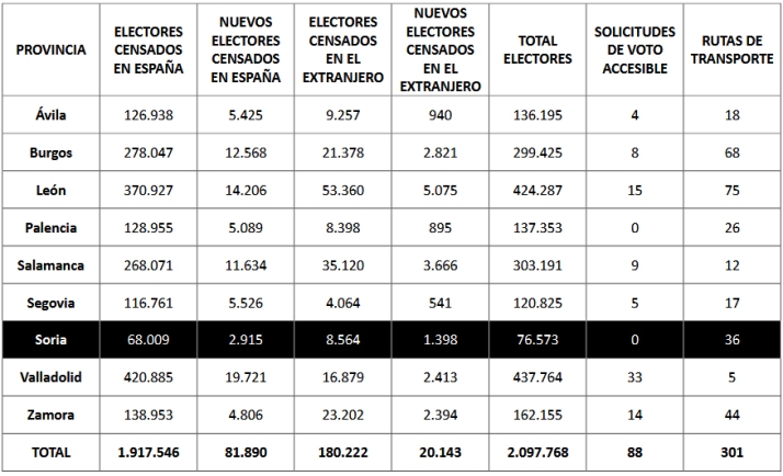 Soria suma 76.573 electores y habilita 36 rutas de transporte para la cita con las urnas | Imagen 1