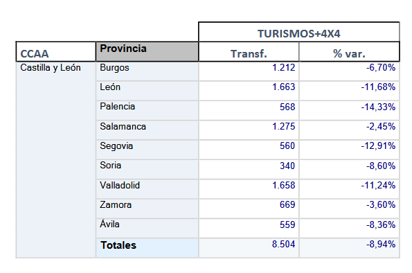 Las ventas de veh&iacute;culos de ocasi&oacute;n caen en noviembre un 8,6% en Soria | Imagen 1
