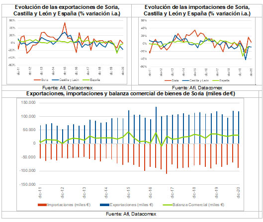La positiva balanza comercial de Soria apenas sufre una ca&iacute;da del 0,5% respecto a 2019, gracias a la resiliencia de la especializaci&oacute;n sectorial provincial | Imagen 1