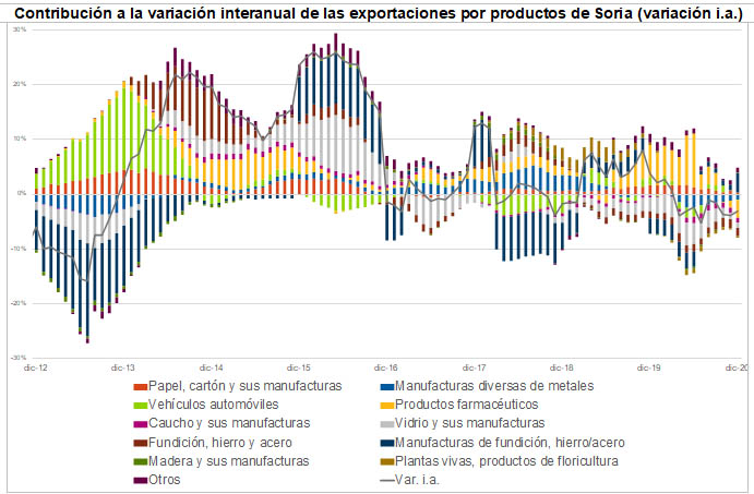 La positiva balanza comercial de Soria apenas sufre una ca&iacute;da del 0,5% respecto a 2019, gracias a la resiliencia de la especializaci&oacute;n sectorial provincial | Imagen 2