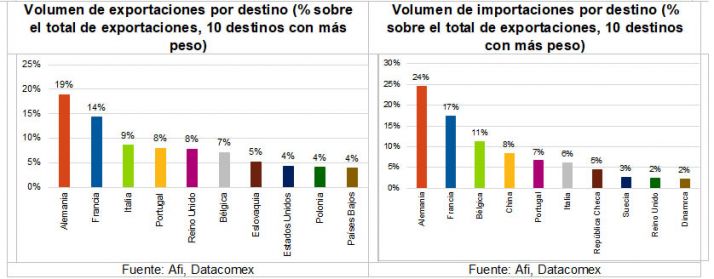 La positiva balanza comercial de Soria apenas sufre una ca&iacute;da del 0,5% respecto a 2019, gracias a la resiliencia de la especializaci&oacute;n sectorial provincial | Imagen 3
