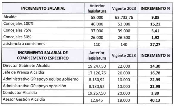 Los trabajadores del Ayuntamiento de Soria piden el mismo aumento de sueldo que los pol&iacute;ticos  | Imagen 1