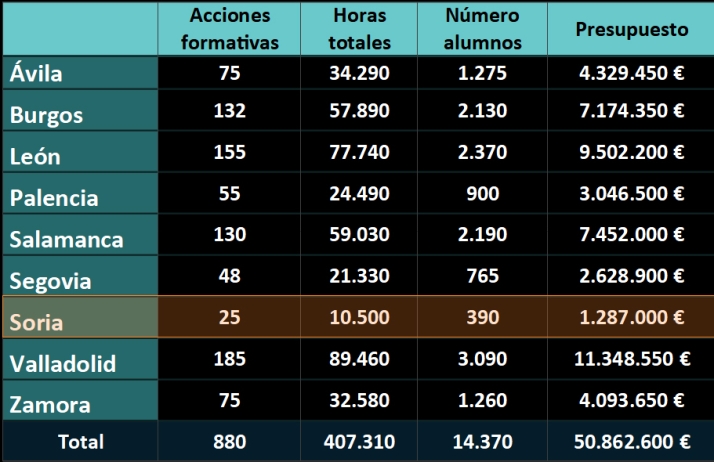 Castilla y Le&oacute;n invierte en Soria casi 1,3 M&amp;euro; para acciones formativas del Cat&aacute;logo Nacional de las Cualificaciones Profesionales durante 2025 | Imagen 1