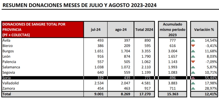 Soria lidera, en Castilla y Le&oacute;n, el aumento de donaciones de sangre durante julio y agosto | Imagen 1