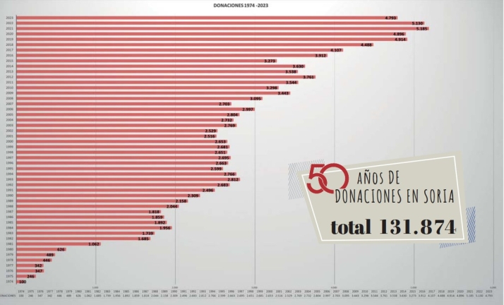 Las donaciones de sangre bajaron en Soria un 6,57% durante 2023 | Imagen 1