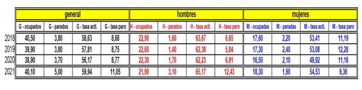 Evolución de la EPA para el 2º trimestre en Soria