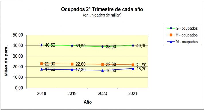 La EPA del segundo semestre arroja 5.000 parados en Soria | Imagen 1