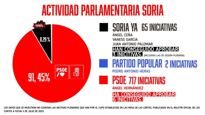 El PSOE saca los tanques contra la Soria &iexcl;Ya!: &ldquo;Vale ya de decir que son &uacute;tiles, son unos piratas&rdquo; | Imagen 1