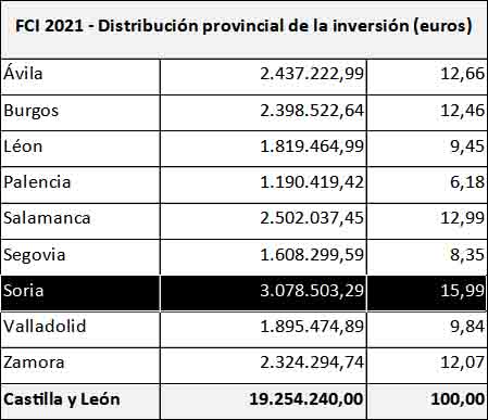 Soria, la m&aacute;s beneficiada por los Fondos de Compensaci&oacute;n de Castilla y Le&oacute;n | Imagen 1