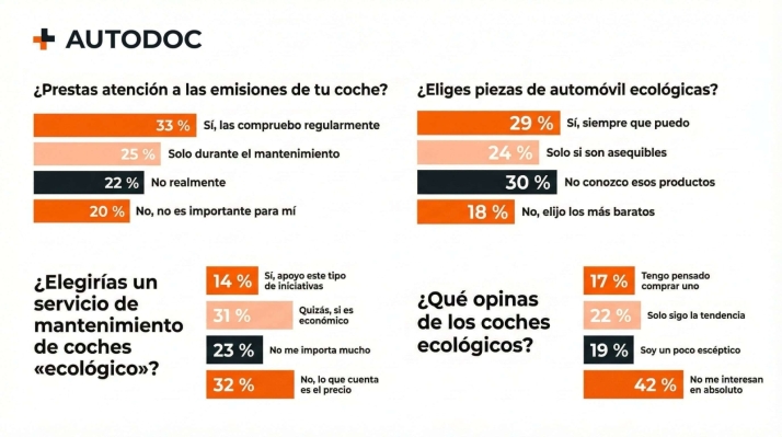 Solo 3 de cada 10 conductores de Soria est&aacute;n dispuestos a pagar m&aacute;s por piezas de autom&oacute;vil ecol&oacute;gicas | Imagen 1