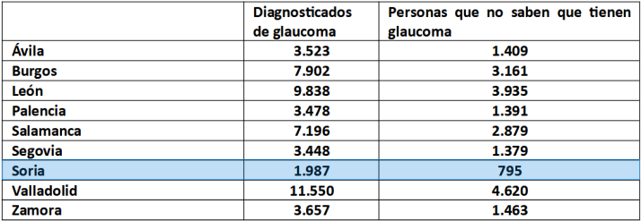 Casi dos mil personas padecen glaucoma en Soria y en torno a ochocientas no lo saben | Imagen 1