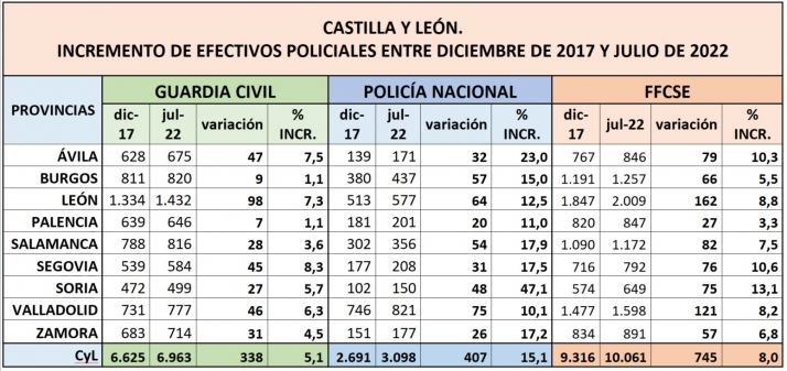 &iquest;Cu&aacute;ntos Polic&iacute;as Nacionales y Guardias Civiles hay en cada provincia de Castilla y Le&oacute;n? | Imagen 1