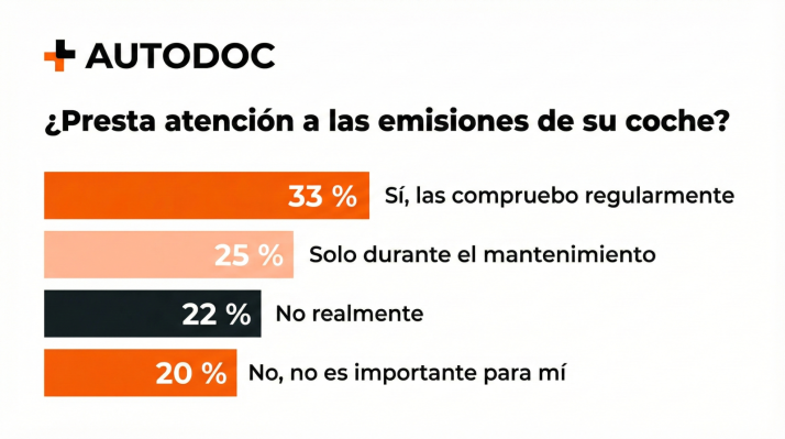 Solo 3 de cada 10 conductores de Soria están dispuestos a pagar más por piezas de automóvil ecológicas | Imagen 4