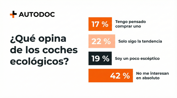 Solo 3 de cada 10 conductores de Soria están dispuestos a pagar más por piezas de automóvil ecológicas | Imagen 5
