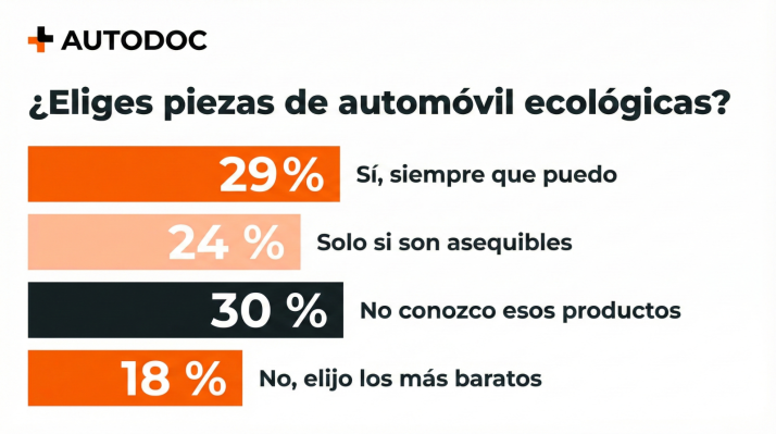 Solo 3 de cada 10 conductores de Soria están dispuestos a pagar más por piezas de automóvil ecológicas | Imagen 1