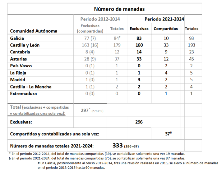 Censo nacional del lobo: 333 manadas y Castilla y Le&oacute;n tiene 160 exclusivas y 33 compartidas, la cifra m&aacute;s alta por regi&oacute;n | Imagen 2