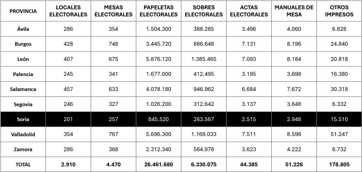 Soria suma 76.573 electores y habilita 36 rutas de transporte para la cita con las urnas | Imagen 3