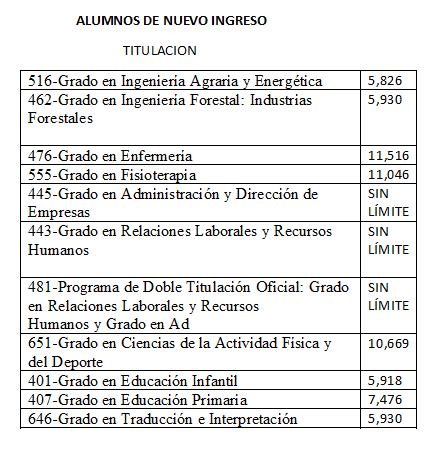 Estas son, de momento, las notas de corte para el curso 2023/24 en Soria | Imagen 1