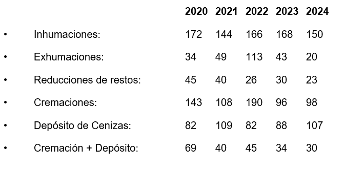 Estos son los horarios y las rutas para ir al cementerio durante el puente de Todos Los Santos | Imagen 1