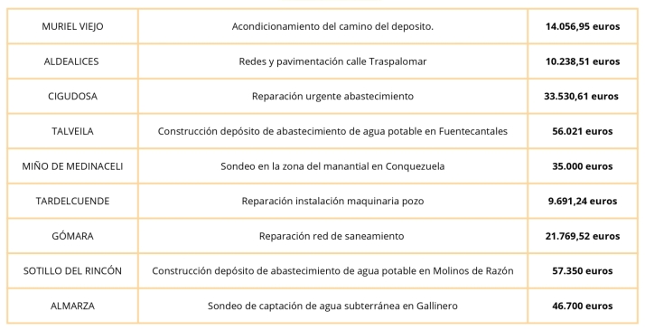 El suministro de agua de la Diputaci&oacute;n se dispara en julio | Imagen 1